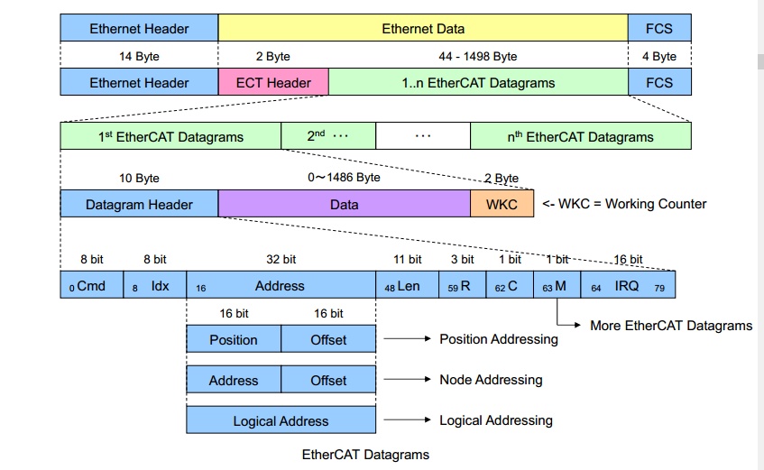 EtherCAT报文结构 image